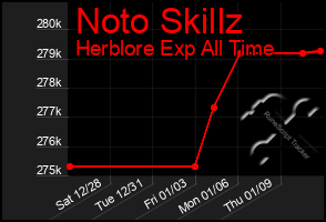 Total Graph of Noto Skillz