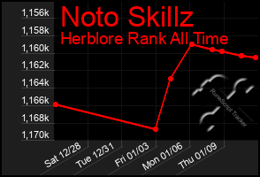 Total Graph of Noto Skillz