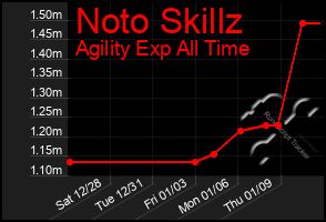 Total Graph of Noto Skillz