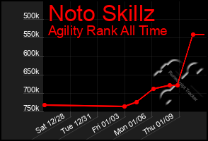 Total Graph of Noto Skillz