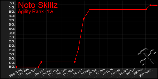 Last 7 Days Graph of Noto Skillz