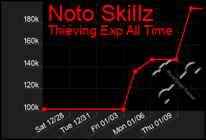 Total Graph of Noto Skillz