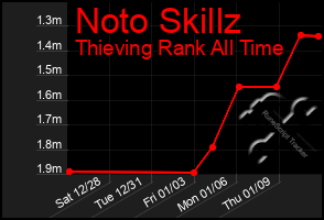 Total Graph of Noto Skillz