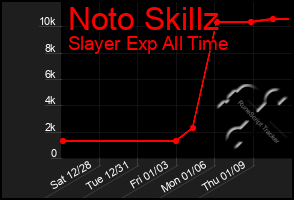 Total Graph of Noto Skillz