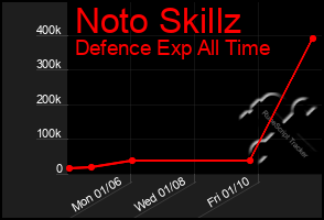 Total Graph of Noto Skillz