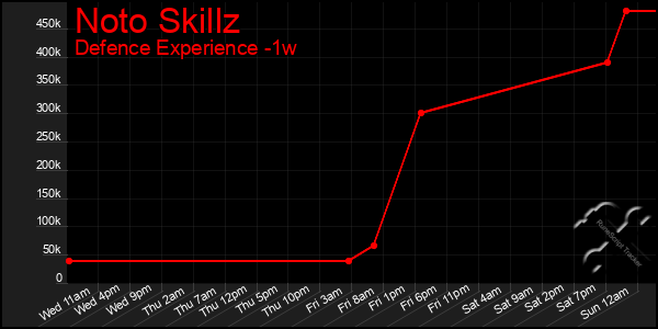 Last 7 Days Graph of Noto Skillz