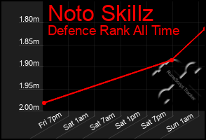 Total Graph of Noto Skillz