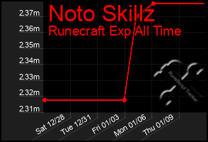 Total Graph of Noto Skillz