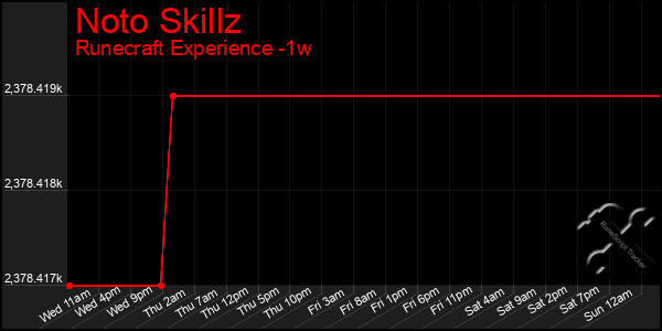 Last 7 Days Graph of Noto Skillz