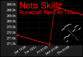 Total Graph of Noto Skillz