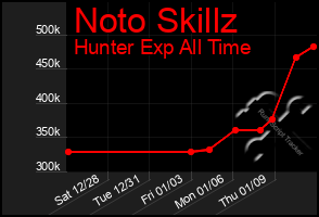 Total Graph of Noto Skillz