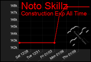 Total Graph of Noto Skillz