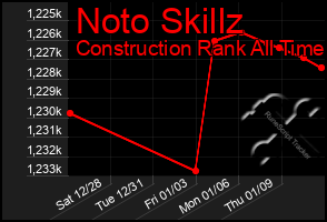 Total Graph of Noto Skillz