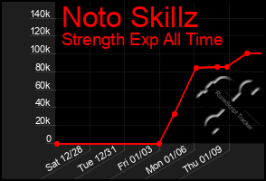 Total Graph of Noto Skillz