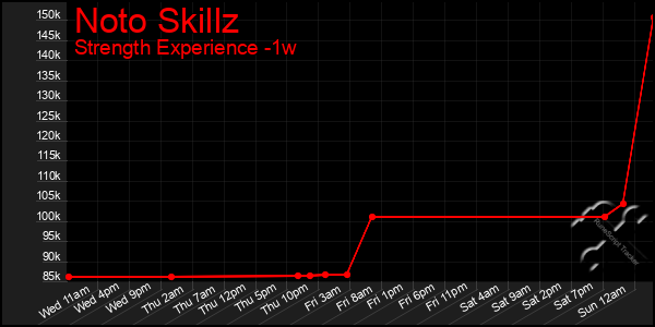 Last 7 Days Graph of Noto Skillz