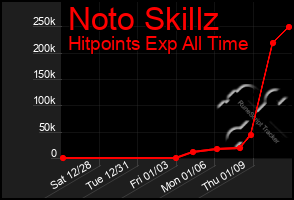 Total Graph of Noto Skillz