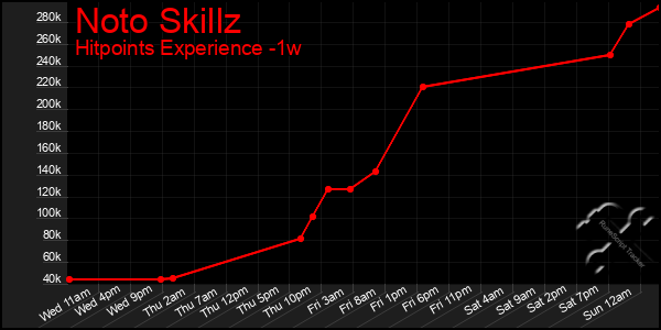 Last 7 Days Graph of Noto Skillz