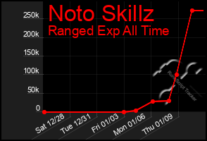 Total Graph of Noto Skillz