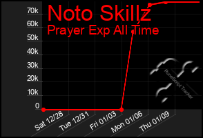 Total Graph of Noto Skillz