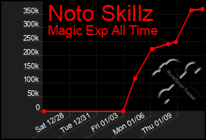 Total Graph of Noto Skillz