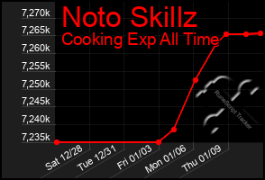 Total Graph of Noto Skillz