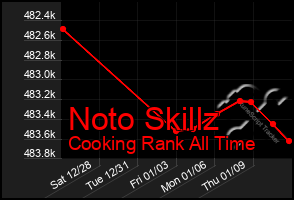 Total Graph of Noto Skillz