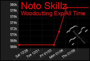 Total Graph of Noto Skillz