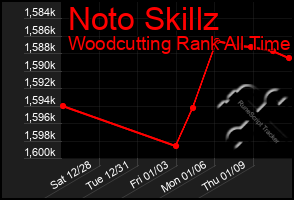 Total Graph of Noto Skillz