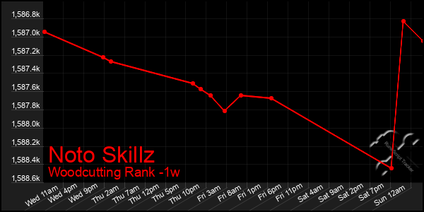 Last 7 Days Graph of Noto Skillz