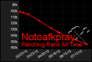 Total Graph of Notoafkpray