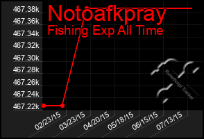 Total Graph of Notoafkpray