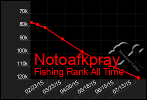 Total Graph of Notoafkpray