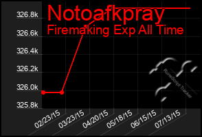 Total Graph of Notoafkpray