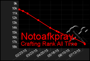 Total Graph of Notoafkpray