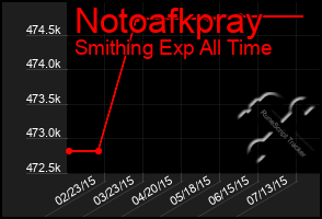 Total Graph of Notoafkpray