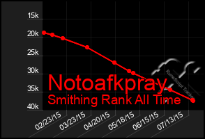 Total Graph of Notoafkpray