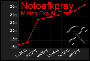 Total Graph of Notoafkpray