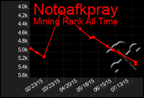 Total Graph of Notoafkpray
