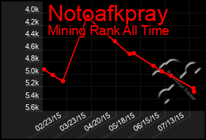 Total Graph of Notoafkpray