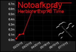 Total Graph of Notoafkpray