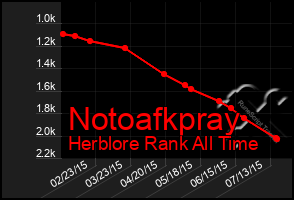 Total Graph of Notoafkpray