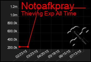 Total Graph of Notoafkpray