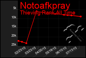 Total Graph of Notoafkpray