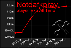 Total Graph of Notoafkpray