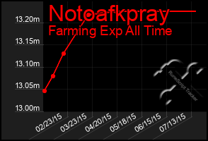 Total Graph of Notoafkpray