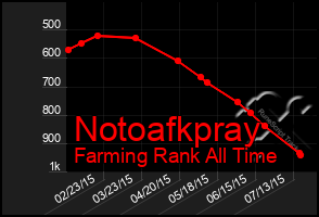 Total Graph of Notoafkpray