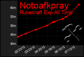 Total Graph of Notoafkpray
