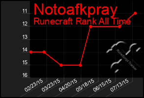 Total Graph of Notoafkpray