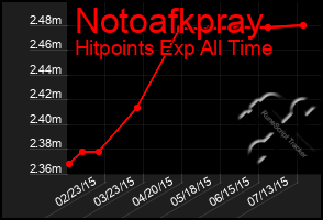 Total Graph of Notoafkpray