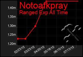 Total Graph of Notoafkpray